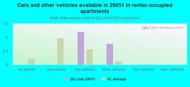Cars and other vehicles available in 29051 in renter-occupied apartments