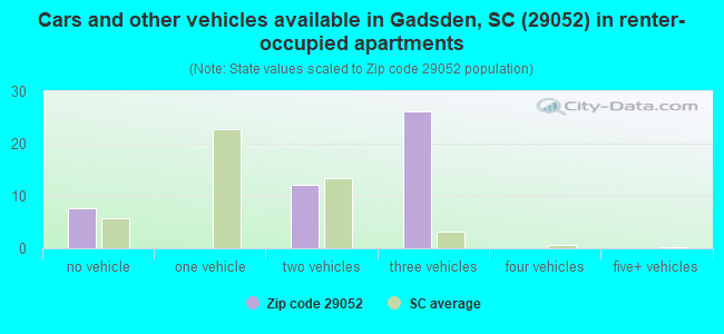 Cars and other vehicles available in Gadsden, SC (29052) in renter-occupied apartments