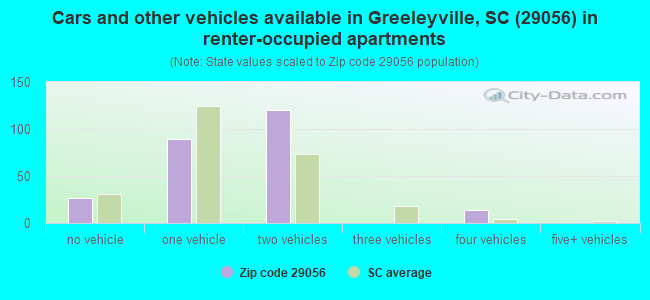 Cars and other vehicles available in Greeleyville, SC (29056) in renter-occupied apartments