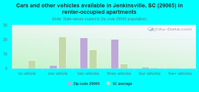 Cars and other vehicles available in Jenkinsville, SC (29065) in renter-occupied apartments