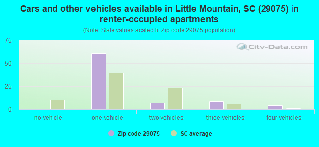 Cars and other vehicles available in Little Mountain, SC (29075) in renter-occupied apartments