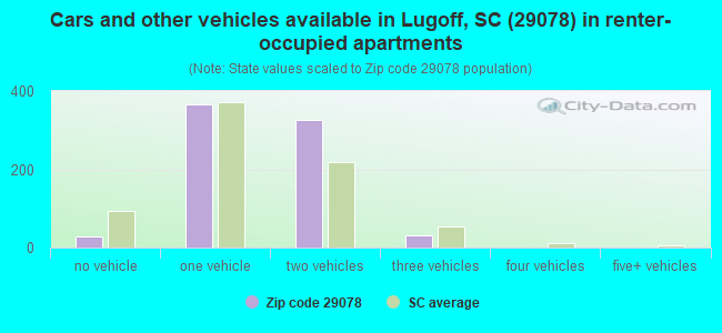 Cars and other vehicles available in Lugoff, SC (29078) in renter-occupied apartments