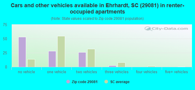 Cars and other vehicles available in Ehrhardt, SC (29081) in renter-occupied apartments