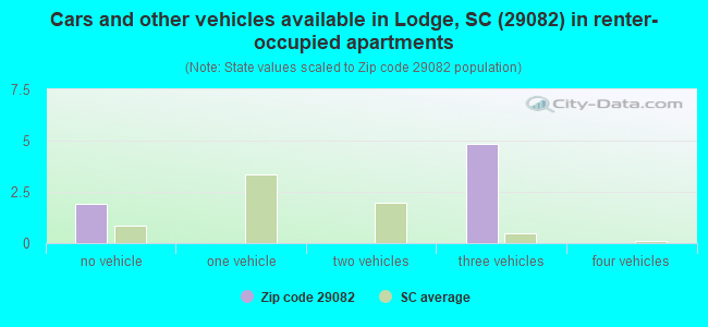 Cars and other vehicles available in Lodge, SC (29082) in renter-occupied apartments