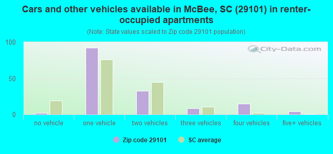 Cars and other vehicles available in McBee, SC (29101) in renter-occupied apartments