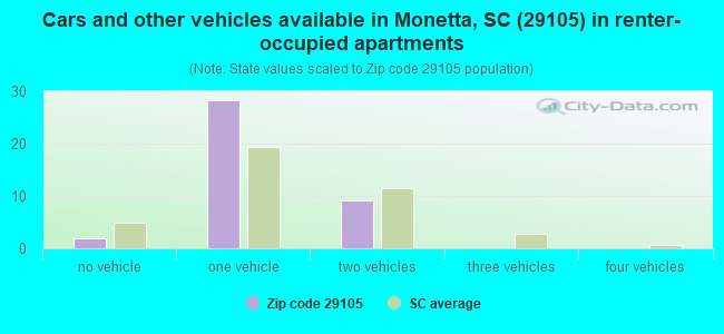 Cars and other vehicles available in Monetta, SC (29105) in renter-occupied apartments