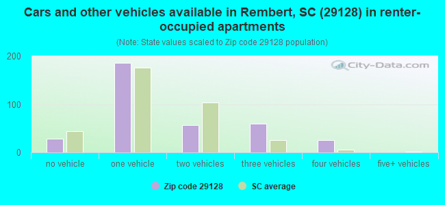 Cars and other vehicles available in Rembert, SC (29128) in renter-occupied apartments