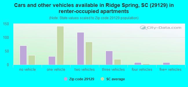 Cars and other vehicles available in Ridge Spring, SC (29129) in renter-occupied apartments