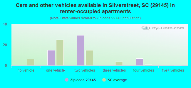 Cars and other vehicles available in Silverstreet, SC (29145) in renter-occupied apartments
