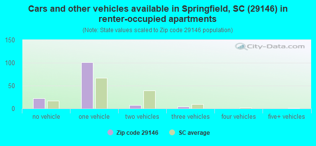 Cars and other vehicles available in Springfield, SC (29146) in renter-occupied apartments