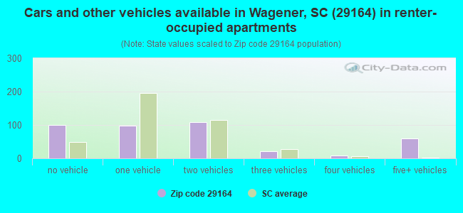Cars and other vehicles available in Wagener, SC (29164) in renter-occupied apartments