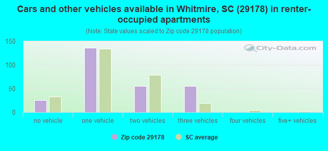Cars and other vehicles available in Whitmire, SC (29178) in renter-occupied apartments
