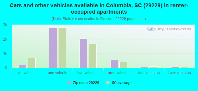 Cars and other vehicles available in Columbia, SC (29229) in renter-occupied apartments