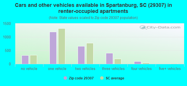 Cars and other vehicles available in Spartanburg, SC (29307) in renter-occupied apartments