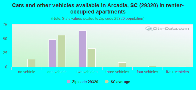 Cars and other vehicles available in Arcadia, SC (29320) in renter-occupied apartments