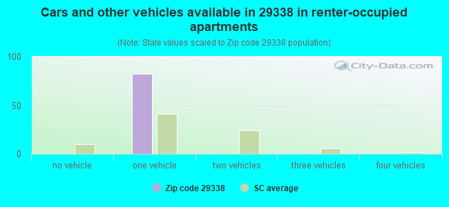 Cars and other vehicles available in 29338 in renter-occupied apartments