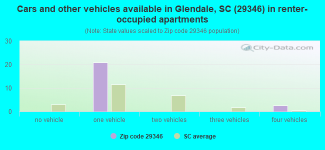 Cars and other vehicles available in Glendale, SC (29346) in renter-occupied apartments