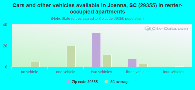 Cars and other vehicles available in Joanna, SC (29355) in renter-occupied apartments