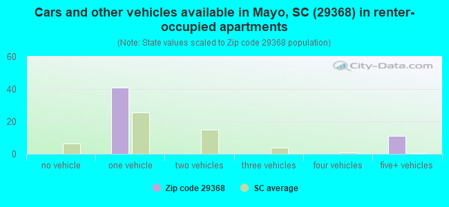 Cars and other vehicles available in Mayo, SC (29368) in renter-occupied apartments