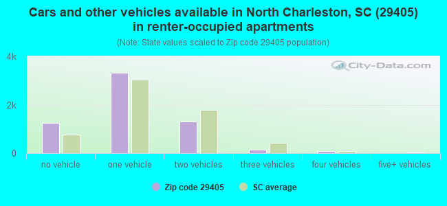 Cars and other vehicles available in North Charleston, SC (29405) in renter-occupied apartments