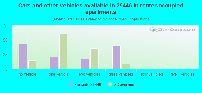 Cars and other vehicles available in 29446 in renter-occupied apartments