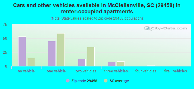 Cars and other vehicles available in McClellanville, SC (29458) in renter-occupied apartments