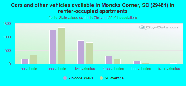 Cars and other vehicles available in Moncks Corner, SC (29461) in renter-occupied apartments