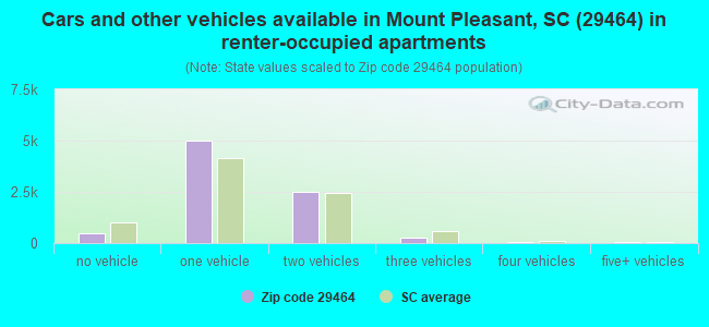 Cars and other vehicles available in Mount Pleasant, SC (29464) in renter-occupied apartments
