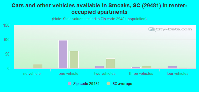 Cars and other vehicles available in Smoaks, SC (29481) in renter-occupied apartments