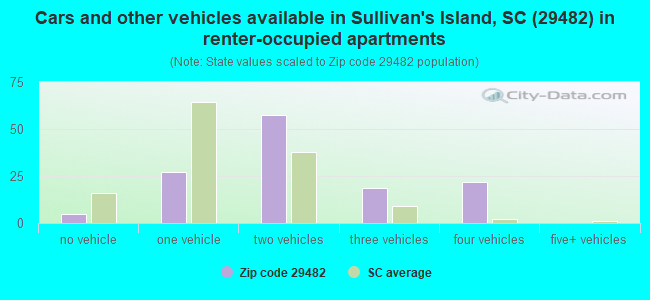 Cars and other vehicles available in Sullivan's Island, SC (29482) in renter-occupied apartments