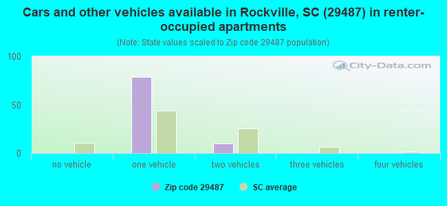 Cars and other vehicles available in Rockville, SC (29487) in renter-occupied apartments