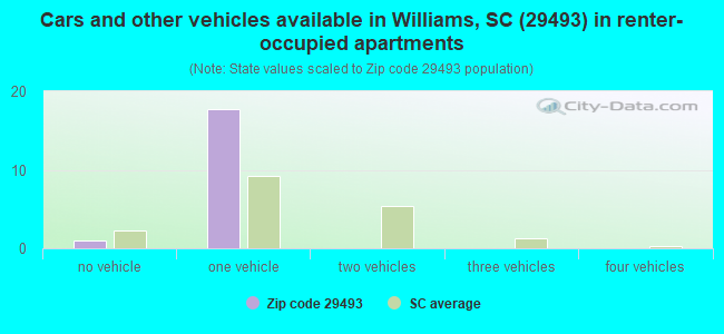 Cars and other vehicles available in Williams, SC (29493) in renter-occupied apartments
