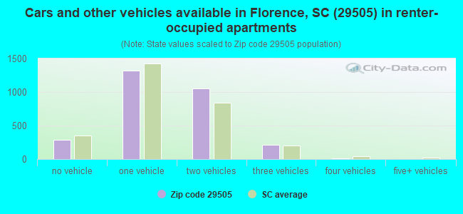 Cars and other vehicles available in Florence, SC (29505) in renter-occupied apartments