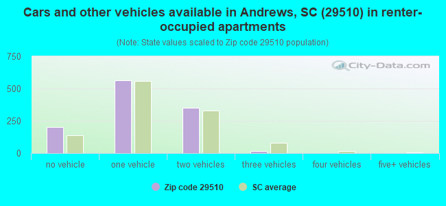 Cars and other vehicles available in Andrews, SC (29510) in renter-occupied apartments