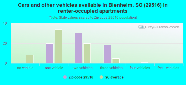 Cars and other vehicles available in Blenheim, SC (29516) in renter-occupied apartments