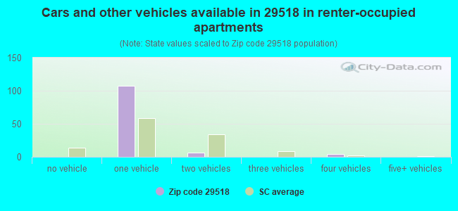 Cars and other vehicles available in 29518 in renter-occupied apartments