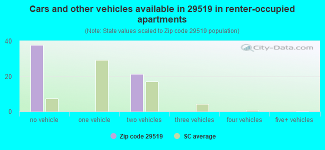 Cars and other vehicles available in 29519 in renter-occupied apartments