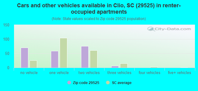 Cars and other vehicles available in Clio, SC (29525) in renter-occupied apartments