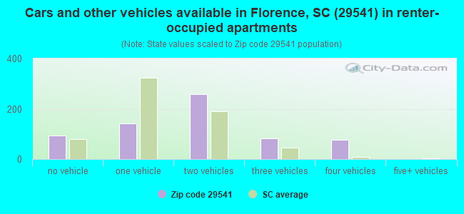 Cars and other vehicles available in Florence, SC (29541) in renter-occupied apartments