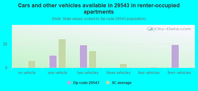 Cars and other vehicles available in 29543 in renter-occupied apartments