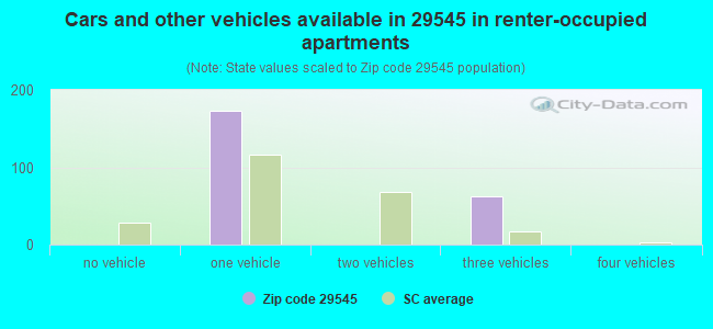 Cars and other vehicles available in 29545 in renter-occupied apartments