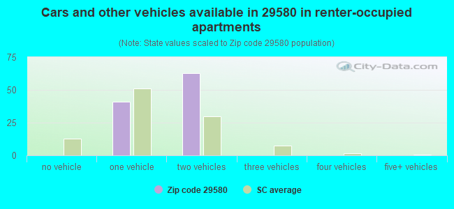 Cars and other vehicles available in 29580 in renter-occupied apartments