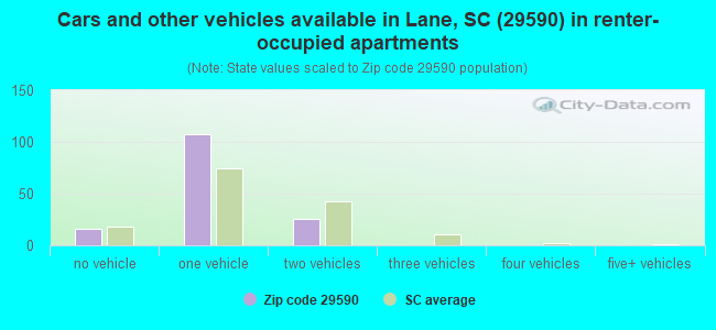 Cars and other vehicles available in Lane, SC (29590) in renter-occupied apartments