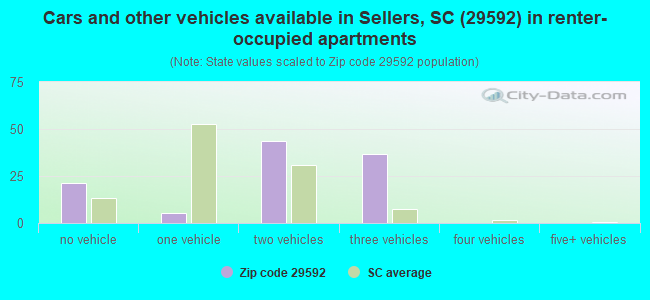 Cars and other vehicles available in Sellers, SC (29592) in renter-occupied apartments