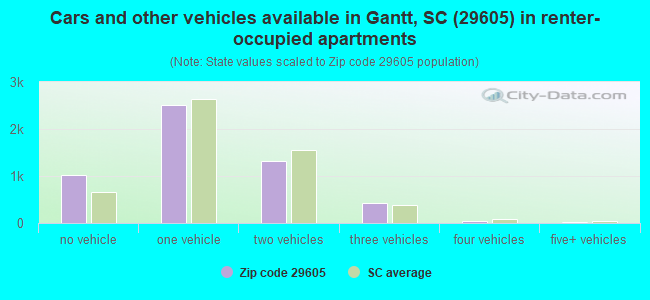 Cars and other vehicles available in Gantt, SC (29605) in renter-occupied apartments