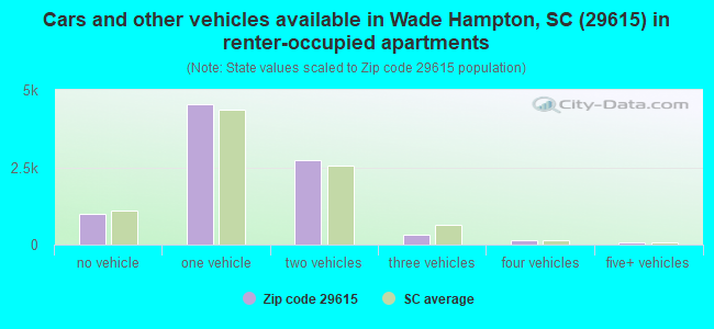 Cars and other vehicles available in Wade Hampton, SC (29615) in renter-occupied apartments