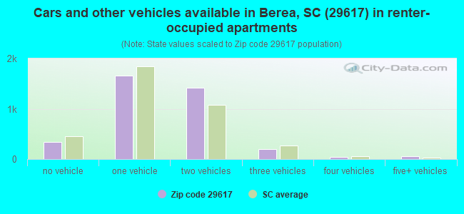 Cars and other vehicles available in Berea, SC (29617) in renter-occupied apartments