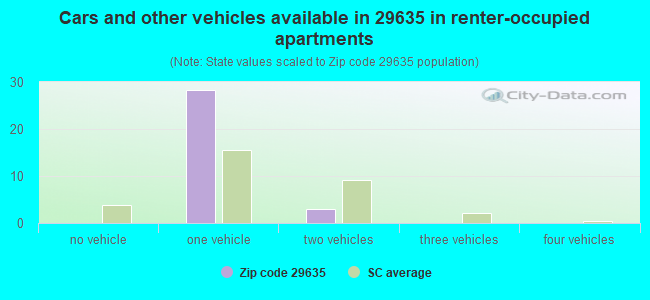 Cars and other vehicles available in 29635 in renter-occupied apartments