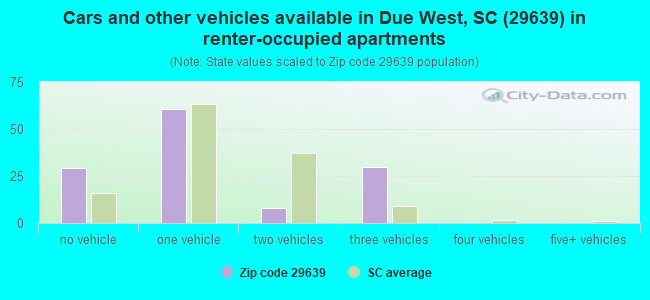Cars and other vehicles available in Due West, SC (29639) in renter-occupied apartments