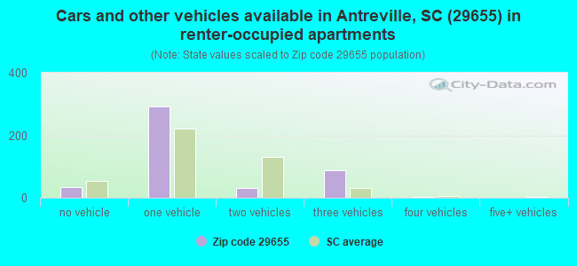 Cars and other vehicles available in Antreville, SC (29655) in renter-occupied apartments